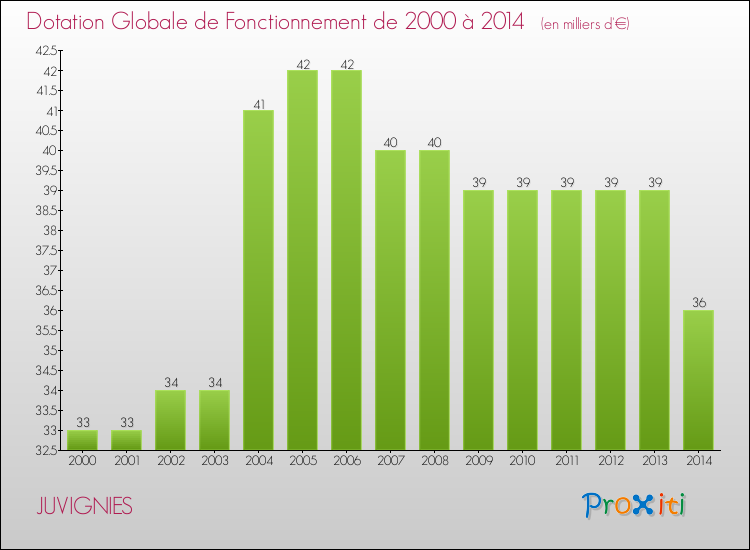 Evolution du montant de la Dotation Globale de Fonctionnement pour la commune de JUVIGNIES de 2000 à 2014 Evolution du montant de la Dotation Globale de Fonctionnement pour JUVIGNIES de 2000 à 2014