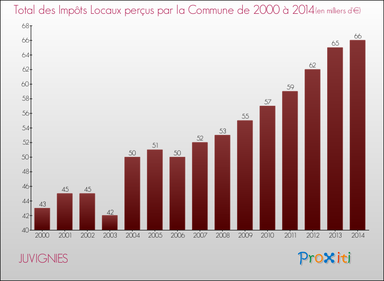 Evolution des Impôts Locaux pour la commune de JUVIGNIES de 2000 à 2014 Evolution des Impôts Locaux pour JUVIGNIES de 2000 à 2014