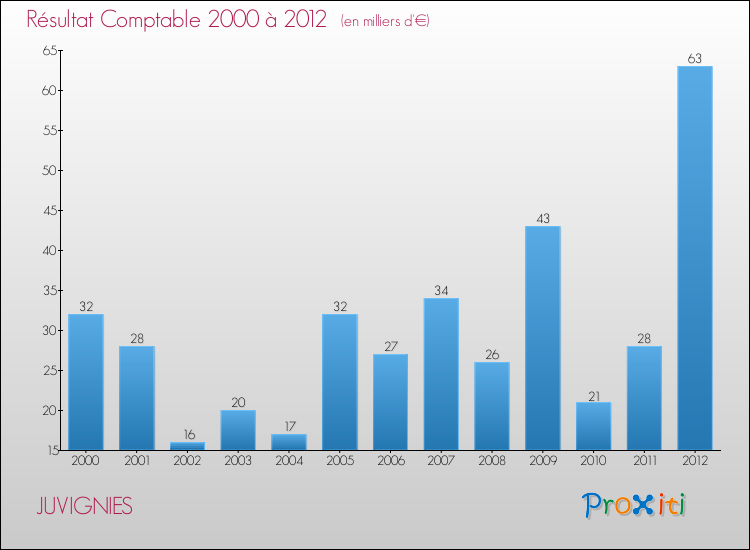 Evolution du résultat comptable pour la commune de JUVIGNIES de 2000 à 2012 Evolution du résultat comptable pour JUVIGNIES de 2000 à 2012
