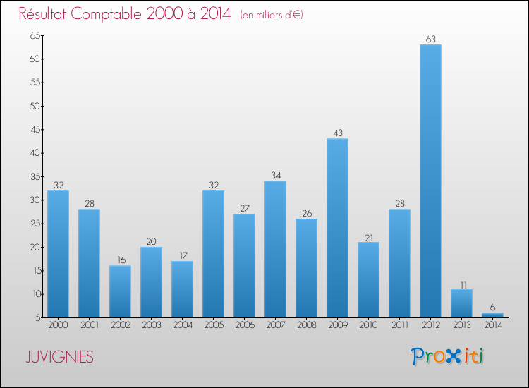 Evolution du résultat comptable pour la commune de JUVIGNIES de 2000 à 2014 Evolution du résultat comptable pour JUVIGNIES de 2000 à 2014