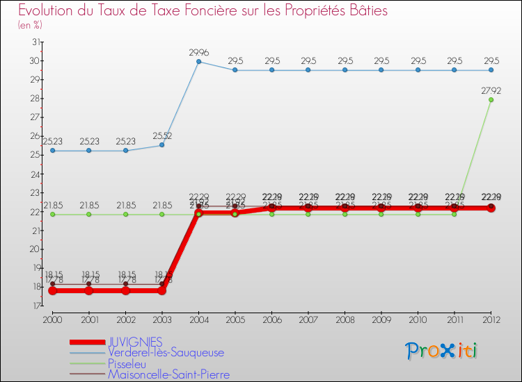 Evolution du taux de la taxe foncière sur le bati pour JUVIGNIES et les communes proches de 2000 à 2012 Comparaison des taux de taxe foncière sur le bati pour JUVIGNIES et les communes voisines de 2000 à 2012