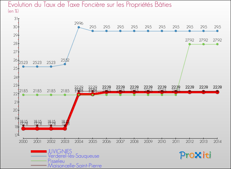 Evolution du taux de la taxe foncière sur le bati pour JUVIGNIES et les communes proches de 2000 à 2014 Comparaison des taux de taxe foncière sur le bati pour JUVIGNIES et les communes voisines de 2000 à 2014
