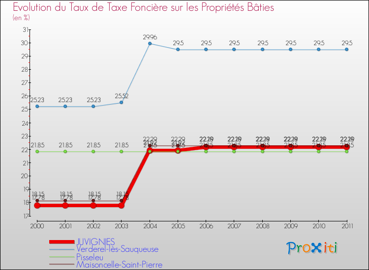 Evolution du taux de la taxe foncière sur le bati pour JUVIGNIES et les communes proches Comparaison des taux de taxe foncière sur le bati pour JUVIGNIES et les communes voisines
