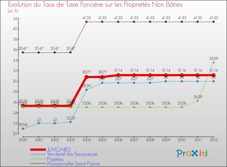 Evolution du taux de la taxe foncière sur les immeubles et terrains non batis pour JUVIGNIES et les communes proches de 2000 à 2012 Comparaison des taux de la taxe foncière sur les immeubles et terrains non batis pour JUVIGNIES et les communes voisines de 2000 à 2012