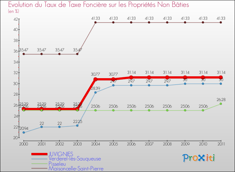 Evolution du taux de la taxe foncière sur les immeubles et terrains non batis pour JUVIGNIES et les communes proches Comparaison des taux de la taxe foncière sur les immeubles et terrains non batis pour JUVIGNIES et les communes voisines