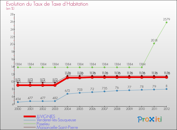 Evolution du taux de la taxe d'habitation pour JUVIGNIES et les communes proches Comparaison des taux de la taxe d'habitation pour JUVIGNIES et les communes voisines