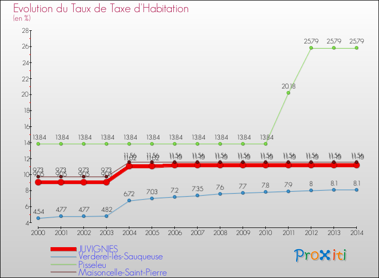 Evolution du taux de la taxe d'habitation pour JUVIGNIES et les communes proches de 2000 à 2014 Comparaison des taux de la taxe d'habitation pour JUVIGNIES et les communes voisines de 2000 à 2014