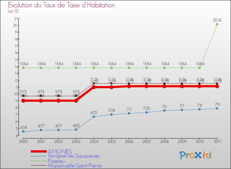 Evolution du taux de la taxe d'habitation pour JUVIGNIES et les communes proches Comparaison des taux de la taxe d'habitation pour JUVIGNIES et les communes voisines