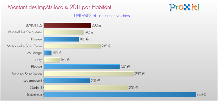 Montant des impôts locaux par Habitant pour JUVIGNIES et les communes proches Comparaison des impôts locaux par habitant pour JUVIGNIES et les communes voisines