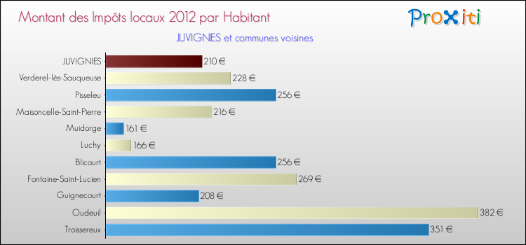Montant des impôts locaux par Habitant pour JUVIGNIES et les communes proches Comparaison des impôts locaux par habitant pour JUVIGNIES et les communes voisines
