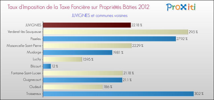 Taux d'imposition de la taxe foncière sur le bati 2012 pour JUVIGNIES et les communes proches Comparaison des taux d'imposition de la taxe foncière sur le bati 2012 pour JUVIGNIES et les communes voisines
