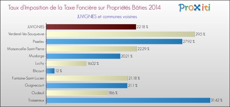 Taux d'imposition de la taxe foncière sur le bati 2014 pour JUVIGNIES et les communes proches Comparaison des taux d'imposition de la taxe foncière sur le bati 2014 pour JUVIGNIES et les communes voisines