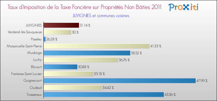 Taux d'imposition de la taxe foncière sur les immeubles et terrains non batis 2011 pour JUVIGNIES et les communes proches Comparaison des taux d'imposition de la taxe foncière sur les immeubles et terrains non batis 2011 pour JUVIGNIES et les communes voisines