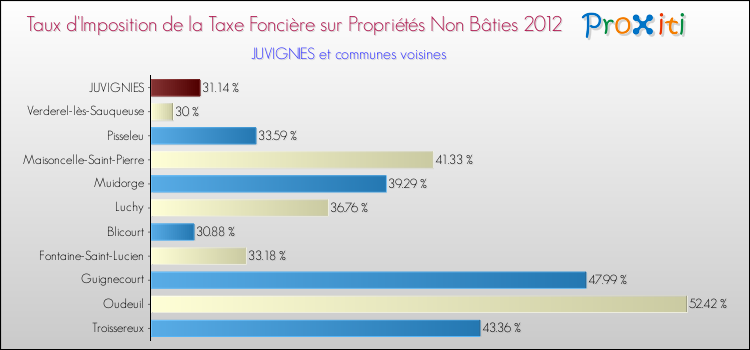 Taux d'imposition de la taxe foncière sur les immeubles et terrains non batis 2012 pour JUVIGNIES et les communes proches Comparaison des taux d'imposition de la taxe foncière sur les immeubles et terrains non batis 2012 pour JUVIGNIES et les communes voisines