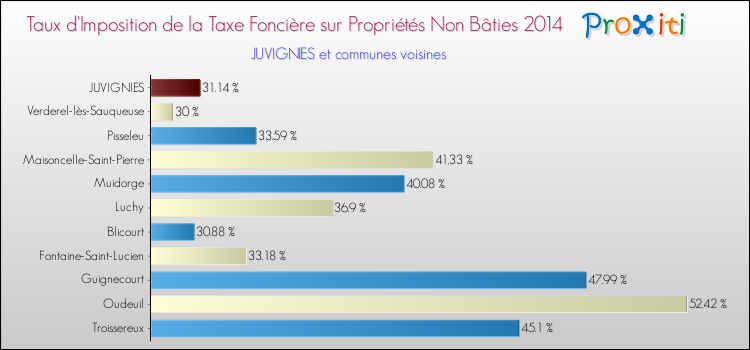 Taux d'imposition de la taxe foncière sur les immeubles et terrains non batis 2014 pour JUVIGNIES et les communes proches Comparaison des taux d'imposition de la taxe foncière sur les immeubles et terrains non batis 2014 pour JUVIGNIES et les communes voisines
