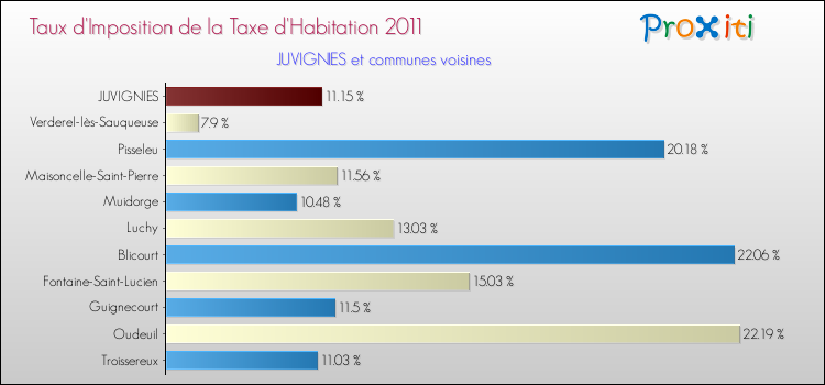Taux d'imposition de la taxe d'habitation 2011 pour JUVIGNIES et les communes proches Comparaison des taux d'imposition de la taxe d'habitation 2011 pour JUVIGNIES et les communes voisines