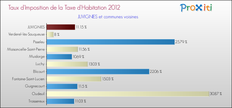 Taux d'imposition de la taxe d'habitation 2012 pour JUVIGNIES et les communes proches Comparaison des taux d'imposition de la taxe d'habitation 2012 pour JUVIGNIES et les communes voisines