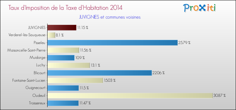 Taux d'imposition de la taxe d'habitation 2014 pour JUVIGNIES et les communes proches Comparaison des taux d'imposition de la taxe d'habitation 2014 pour JUVIGNIES et les communes voisines