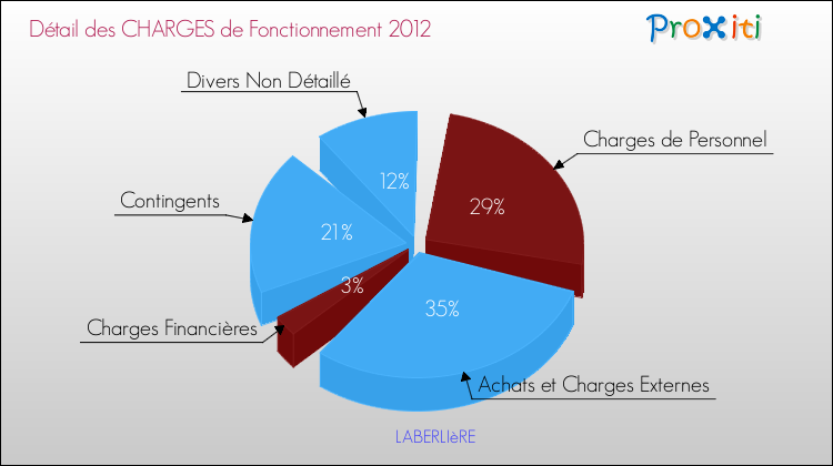 Décomposition des Charges de Fonctionnement 2012 de la commune de LABERLIèRE Charges de Fonctionnement 2012 pour la commune de LABERLIèRE