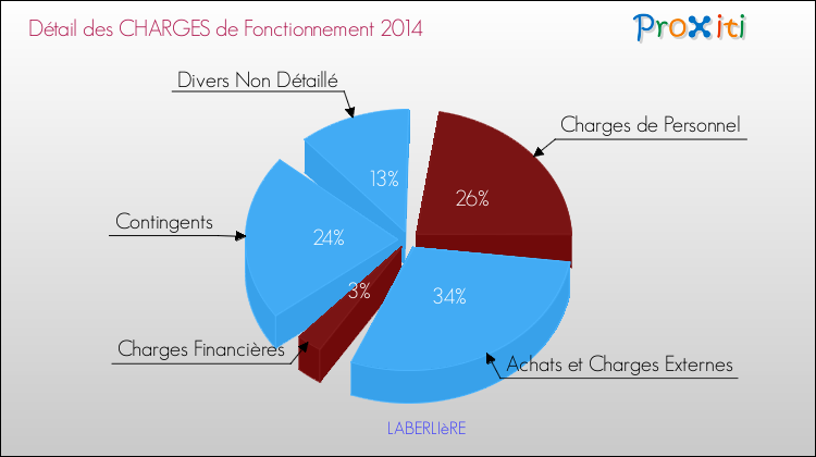 Décomposition des Charges de Fonctionnement 2014 de la commune de LABERLIèRE Charges de Fonctionnement 2014 pour la commune de LABERLIèRE