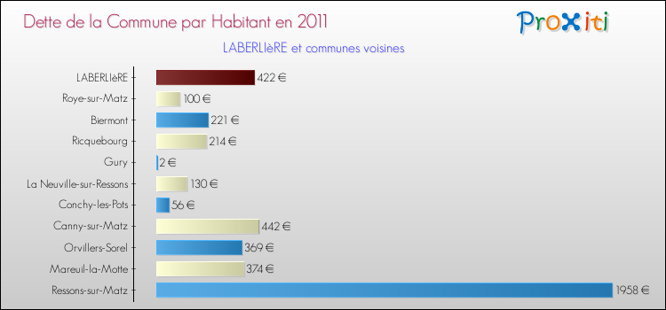 Dette par habitant de la commune en 2011 pour LABERLIèRE et les communes proches Comparaison de la dette par habitant de la commune en 2011 pour LABERLIèRE et les communes voisines