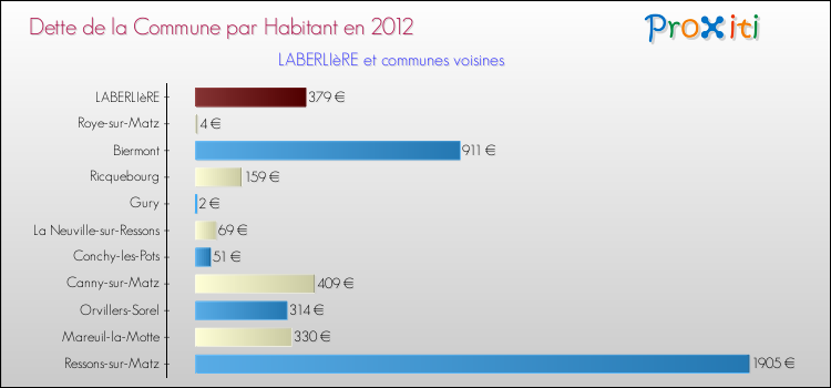 Dette par habitant de la commune en 2012 pour LABERLIèRE et les communes proches Comparaison de la dette par habitant de la commune en 2012 pour LABERLIèRE et les communes voisines