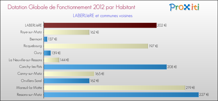 Montant des dotations globales de fonctionnement DGF par Habitant pour LABERLIèRE et les communes proches Comparaison des des dotations globales de fonctionnement DGF par habitant pour LABERLIèRE et les communes voisines