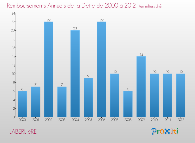 Evolution de l'annuité de la dette pour la commune de LABERLIèRE de 2000 à 2012 Annuités de la dette pour LABERLIèRE de 2000 à 2012