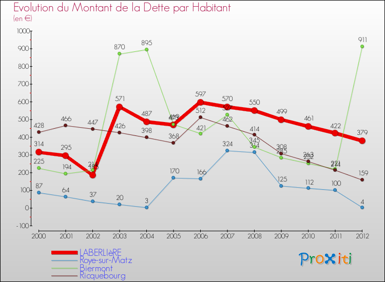 Evolution de la dette par habitant pour la commune de LABERLIèRE et les communes proches de 2000 à 2012 Comparaison de la dette par habitant pour LABERLIèRE et les communes voisines de 2000 à 2012