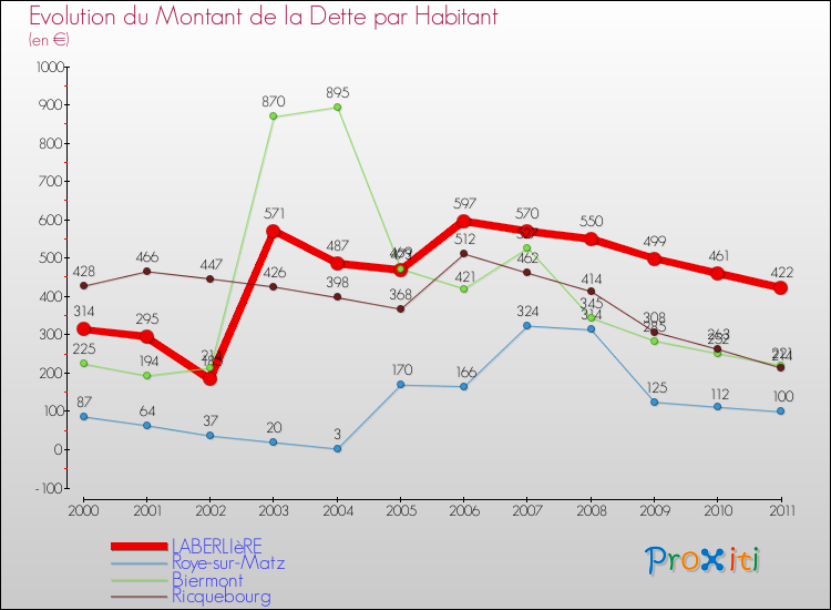 Evolution de la dette par habitant pour la commune de LABERLIèRE et les communes proches Comparaison de la dette par habitant pour LABERLIèRE et les communes voisines