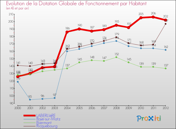 Evolution et montant de la dotation globale de fonctionnement par Habitant pour LABERLIèRE et les communes proches Comparaison des dotations globales de fonctionnement par habitant pour LABERLIèRE et les communes voisines