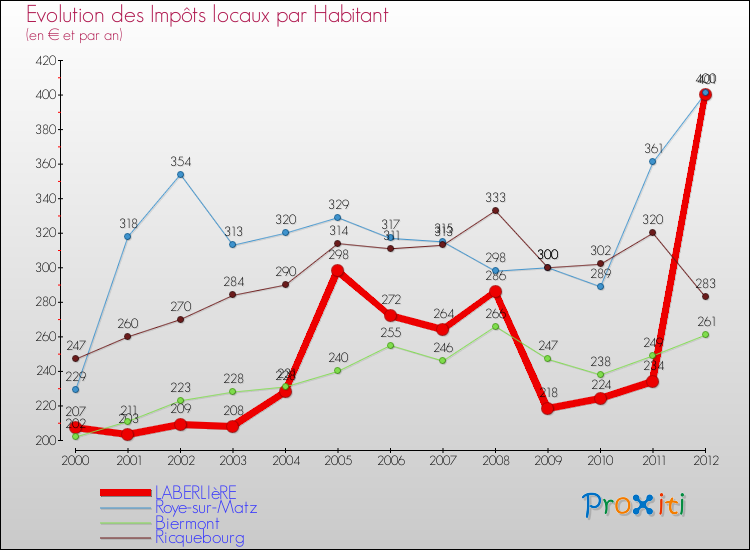 Evolution et montant des impôts locaux par Habitant pour LABERLIèRE et les communes proches Comparaison des impôts locaux par habitant pour LABERLIèRE et les communes voisines