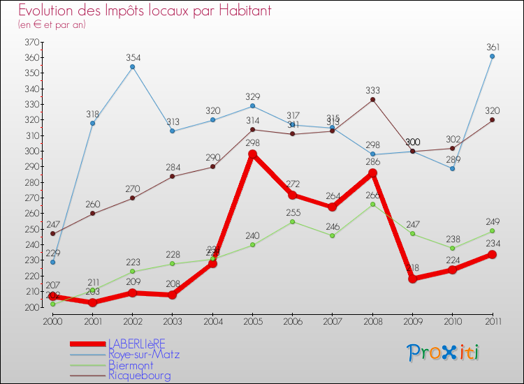 Evolution et montant des impôts locaux par Habitant pour LABERLIèRE et les communes proches Comparaison des impôts locaux par habitant pour LABERLIèRE et les communes voisines
