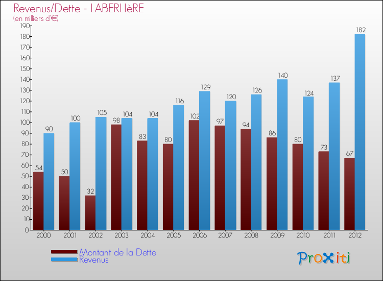 Evolution comparée de la dette et des revenus pour la commune de LABERLIèRE de 2000 à 2012 Comparaison de la dette et des revenus pour LABERLIèRE de 2000 à 2012