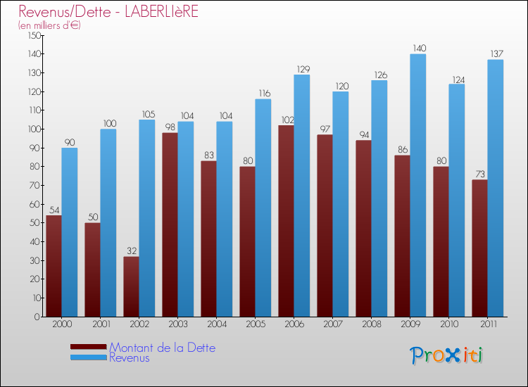 Evolution comparée de la dette et des revenus pour la commune de LABERLIèRE de 2000 à 2011 Comparaison de la dette et des revenus pour LABERLIèRE de 2000 à 2011
