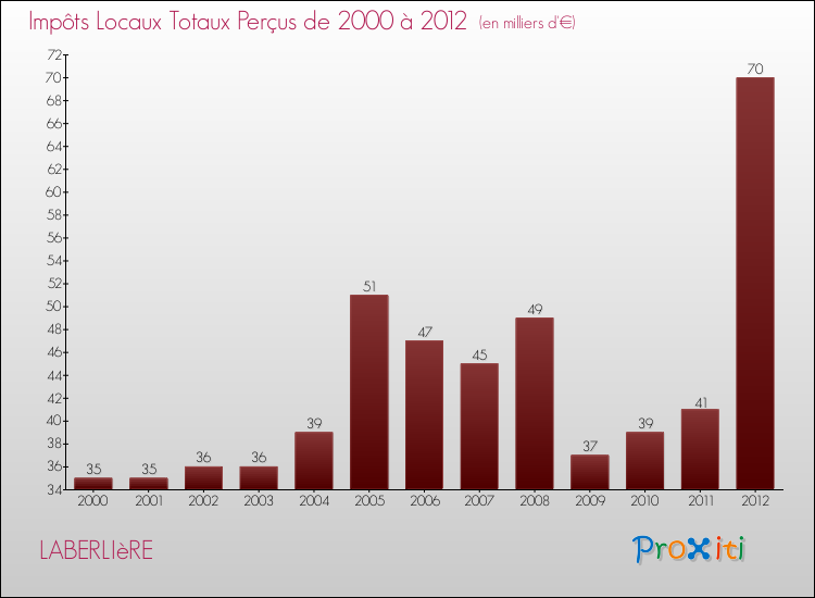 Evolution des Impôts Locaux pour la commune de LABERLIèRE de 2000 à 2012 Evolution des Impôts Locaux pour LABERLIèRE de 2000 à 2012
