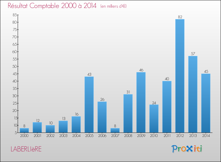 Evolution du résultat comptable pour la commune de LABERLIèRE de 2000 à 2014 Evolution du résultat comptable pour LABERLIèRE de 2000 à 2014