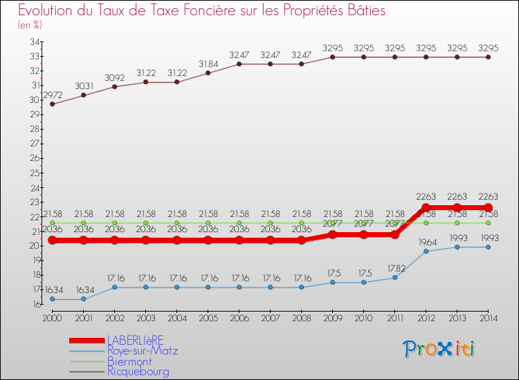Evolution du taux de la taxe foncière sur le bati pour LABERLIèRE et les communes proches de 2000 à 2014 Comparaison des taux de taxe foncière sur le bati pour LABERLIèRE et les communes voisines de 2000 à 2014