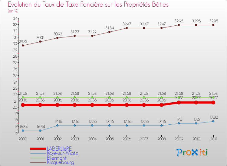 Evolution du taux de la taxe foncière sur le bati pour LABERLIèRE et les communes proches Comparaison des taux de taxe foncière sur le bati pour LABERLIèRE et les communes voisines