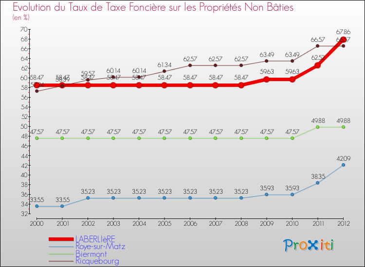 Evolution du taux de la taxe foncière sur les immeubles et terrains non batis pour LABERLIèRE et les communes proches de 2000 à 2012 Comparaison des taux de la taxe foncière sur les immeubles et terrains non batis pour LABERLIèRE et les communes voisines de 2000 à 2012
