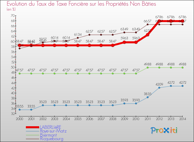 Evolution du taux de la taxe foncière sur les immeubles et terrains non batis pour LABERLIèRE et les communes proches de 2000 à 2014 Comparaison des taux de la taxe foncière sur les immeubles et terrains non batis pour LABERLIèRE et les communes voisines de 2000 à 2014