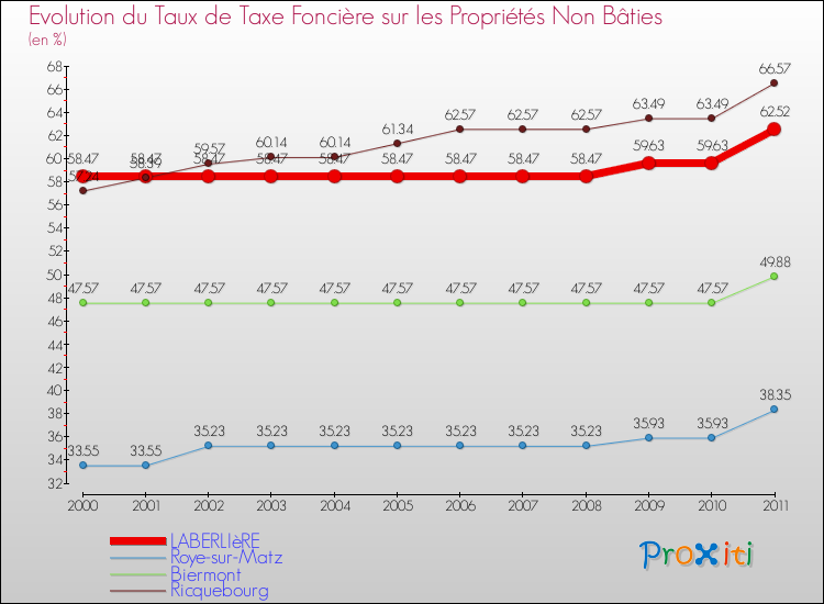 Evolution du taux de la taxe foncière sur les immeubles et terrains non batis pour LABERLIèRE et les communes proches Comparaison des taux de la taxe foncière sur les immeubles et terrains non batis pour LABERLIèRE et les communes voisines
