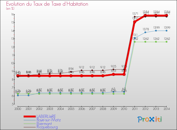 Evolution du taux de la taxe d'habitation pour LABERLIèRE et les communes proches de 2000 à 2014 Comparaison des taux de la taxe d'habitation pour LABERLIèRE et les communes voisines de 2000 à 2014