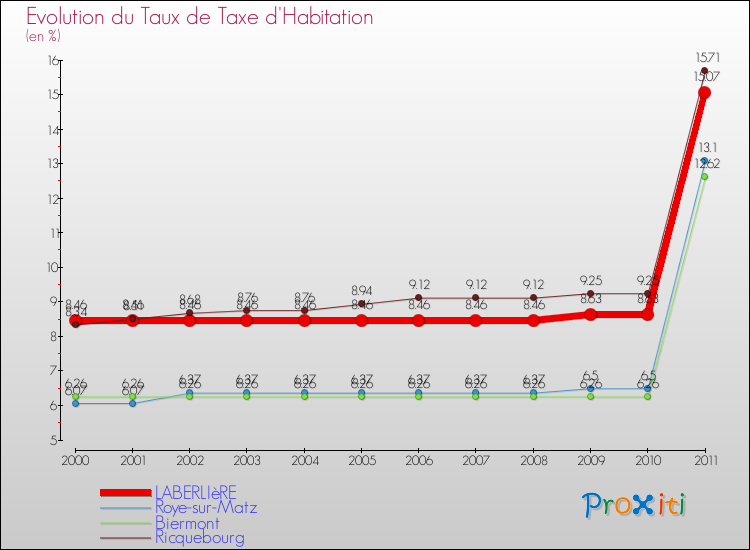 Evolution du taux de la taxe d'habitation pour LABERLIèRE et les communes proches Comparaison des taux de la taxe d'habitation pour LABERLIèRE et les communes voisines