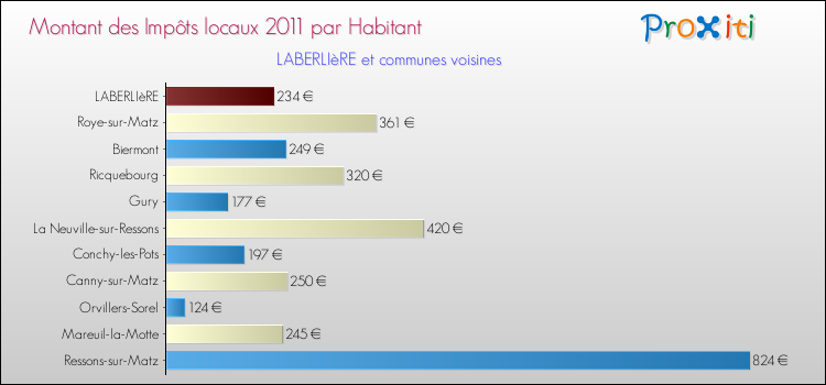 Montant des impôts locaux par Habitant pour LABERLIèRE et les communes proches Comparaison des impôts locaux par habitant pour LABERLIèRE et les communes voisines