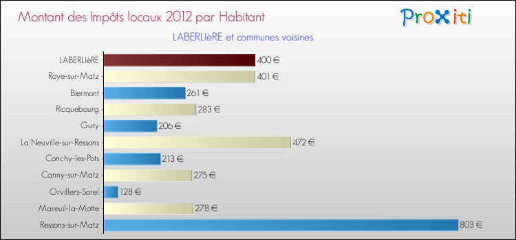 Montant des impôts locaux par Habitant pour LABERLIèRE et les communes proches Comparaison des impôts locaux par habitant pour LABERLIèRE et les communes voisines