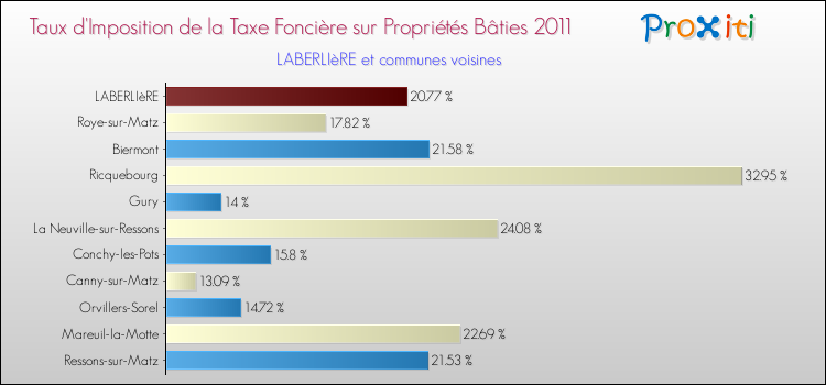 Taux d'imposition de la taxe foncière sur le bati 2011 pour LABERLIèRE et les communes proches Comparaison des taux d'imposition de la taxe foncière sur le bati 2011 pour LABERLIèRE et les communes voisines