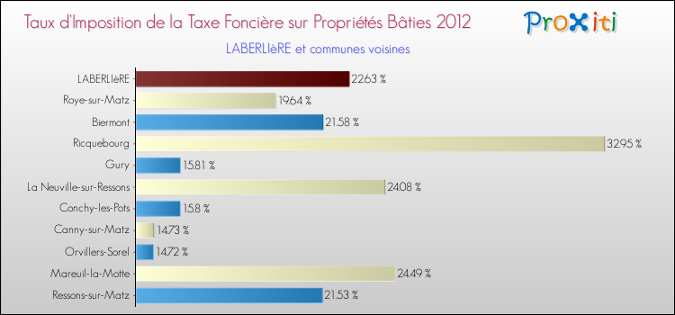 Taux d'imposition de la taxe foncière sur le bati 2012 pour LABERLIèRE et les communes proches Comparaison des taux d'imposition de la taxe foncière sur le bati 2012 pour LABERLIèRE et les communes voisines