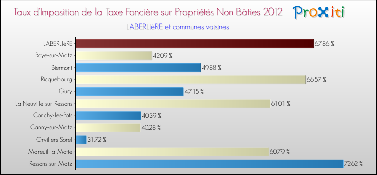 Taux d'imposition de la taxe foncière sur les immeubles et terrains non batis 2012 pour LABERLIèRE et les communes proches Comparaison des taux d'imposition de la taxe foncière sur les immeubles et terrains non batis 2012 pour LABERLIèRE et les communes voisines