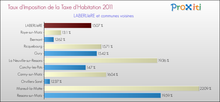 Taux d'imposition de la taxe d'habitation 2011 pour LABERLIèRE et les communes proches Comparaison des taux d'imposition de la taxe d'habitation 2011 pour LABERLIèRE et les communes voisines